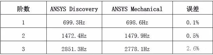 ansys网格无关性检验怎么做
